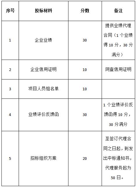 關(guān)于對“名坊園旅游綜合開發(fā)配套酒店設備采購及安裝項目”招標代理機構(gòu)的招標公告