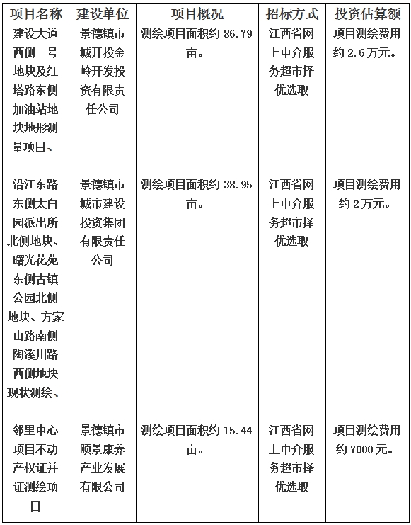 景德鎮(zhèn)市建設(shè)大道西側(cè)一號地塊及紅塔路東側(cè)加油站地塊地形測量項目和沿江東路東側(cè)太白園派出所北側(cè)地塊、曙光花苑東側(cè)古鎮(zhèn)公園北側(cè)地塊、方家山路南側(cè)陶溪川路西側(cè)地塊現(xiàn)狀測繪以及鄰里中心項目不動產(chǎn)權(quán)證并證測繪項目計劃公告