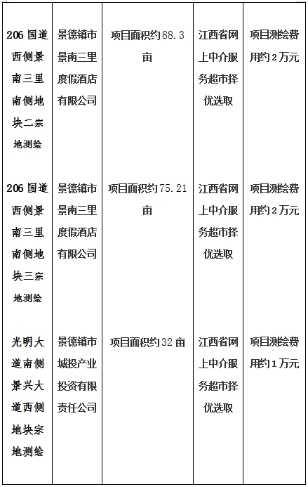 景德鎮(zhèn)市206國(guó)道西側(cè)景南三里南側(cè)地塊一、206國(guó)道西側(cè)景南三里南側(cè)地塊二、206國(guó)道西側(cè)景南三里南側(cè)地塊三、光明大道南側(cè)景興大道西側(cè)地塊、新村北路北側(cè)原財(cái)政局地塊、洪源鎮(zhèn)政府北側(cè)規(guī)劃路西側(cè)地塊宗地測(cè)繪項(xiàng)目計(jì)劃公告