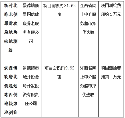 景德鎮(zhèn)市206國(guó)道西側(cè)景南三里南側(cè)地塊一、206國(guó)道西側(cè)景南三里南側(cè)地塊二、206國(guó)道西側(cè)景南三里南側(cè)地塊三、光明大道南側(cè)景興大道西側(cè)地塊、新村北路北側(cè)原財(cái)政局地塊、洪源鎮(zhèn)政府北側(cè)規(guī)劃路西側(cè)地塊宗地測(cè)繪項(xiàng)目計(jì)劃公告