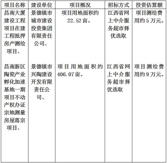 景德鎮(zhèn)市昌南大廈建設(shè)工程項(xiàng)目在建工程抵押房產(chǎn)測繪項(xiàng)目、昌南新區(qū)陶瓷產(chǎn)業(yè)孵化加速基地一期項(xiàng)目不動(dòng)產(chǎn)權(quán)辦證宗地測量房屋落宗項(xiàng)目計(jì)劃公告